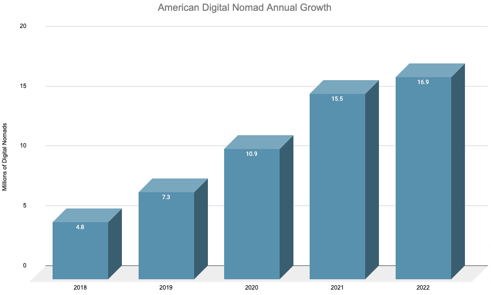 american number of digital nomads growth trends 2023 update 1.png