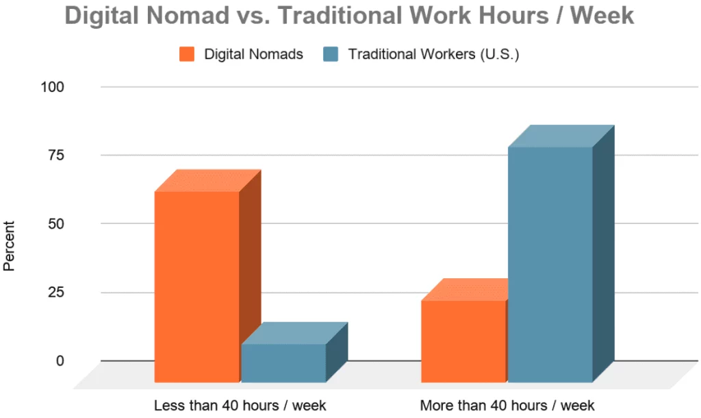 digital nomad statistics hours per week.png